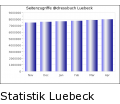 Statistik Lbeck