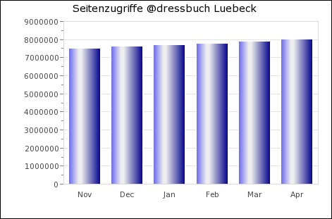  Statistik @dressbuch Lbeck 